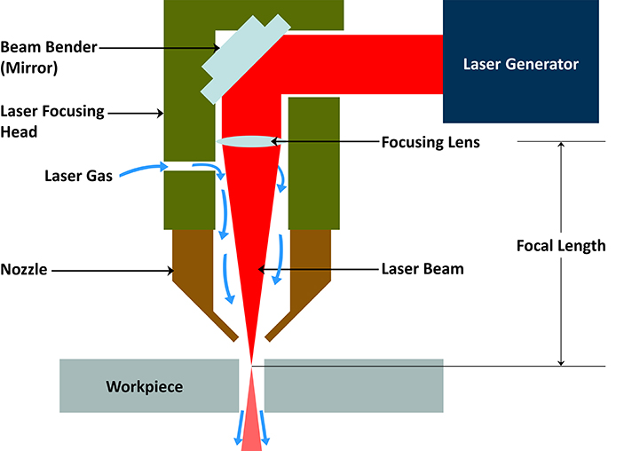 Laser Working